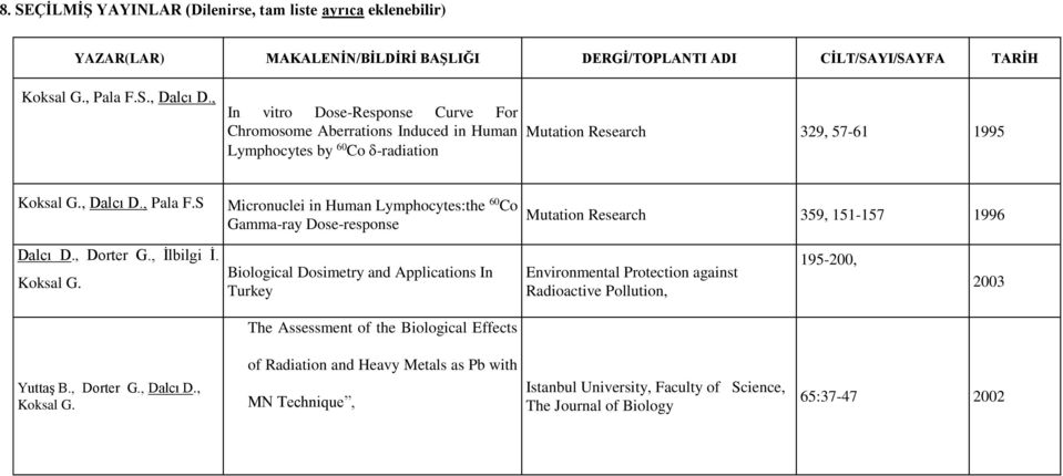 S Micronuclei in Human Lymphocytes:the 60 Co Gamma-ray Dose-response Mutation Research 359, 151-157 1996 Dalcı D., Dorter G., İlbilgi İ. Koksal G.