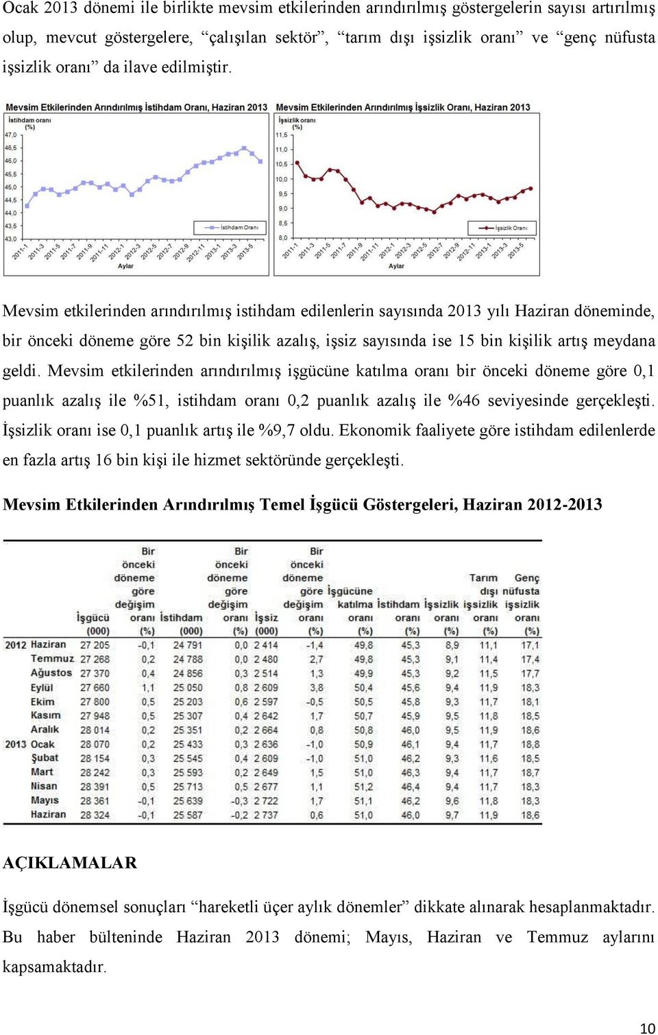 Mevsim etkilerinden arındırılmış istihdam edilenlerin sayısında 2013 yılı Haziran döneminde, bir önceki döneme göre 52 bin kişilik azalış, işsiz sayısında ise 15 bin kişilik artış meydana geldi.