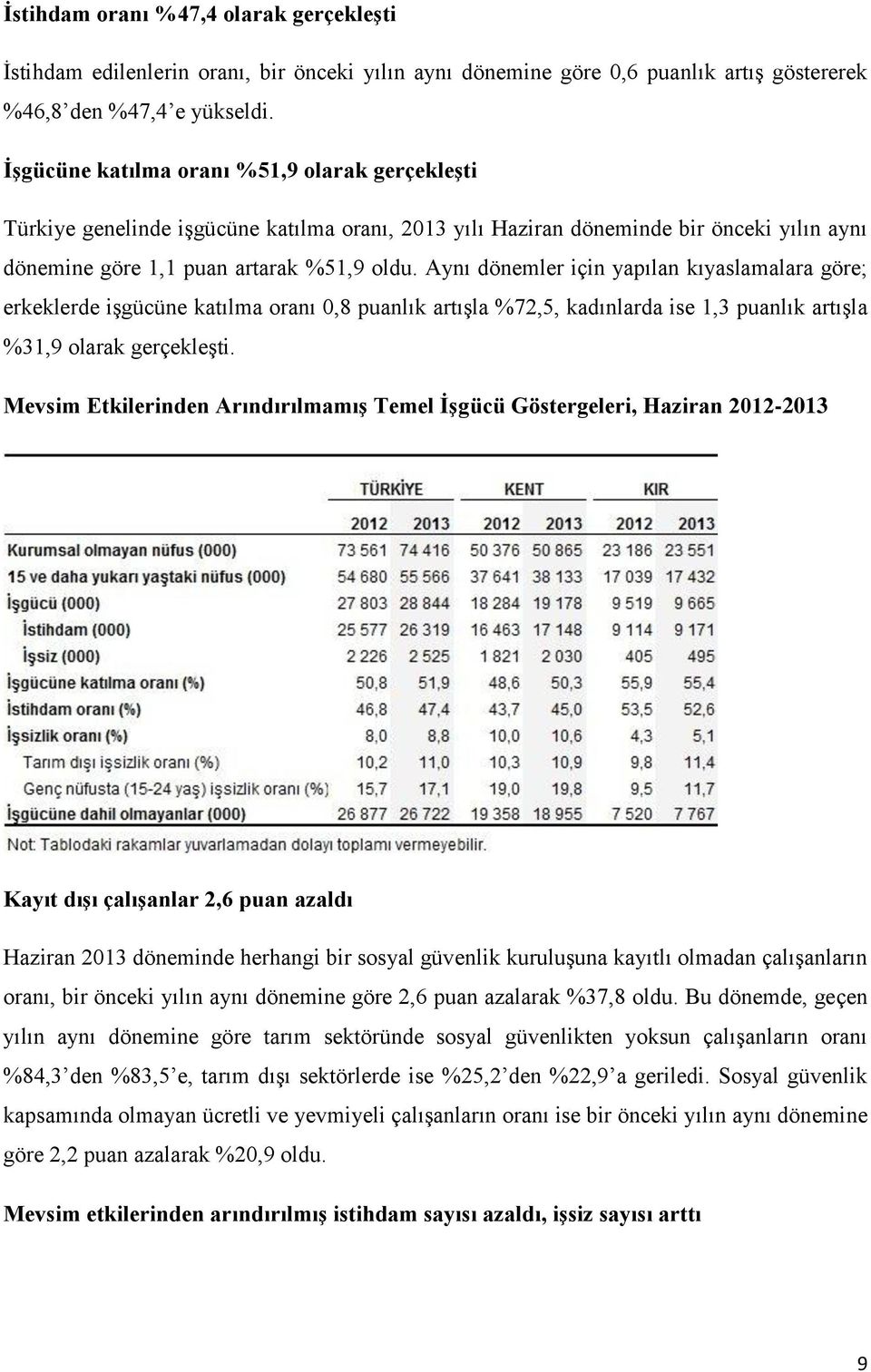 Aynı dönemler için yapılan kıyaslamalara göre; erkeklerde işgücüne katılma oranı 0,8 puanlık artışla %72,5, kadınlarda ise 1,3 puanlık artışla %31,9 olarak gerçekleşti.