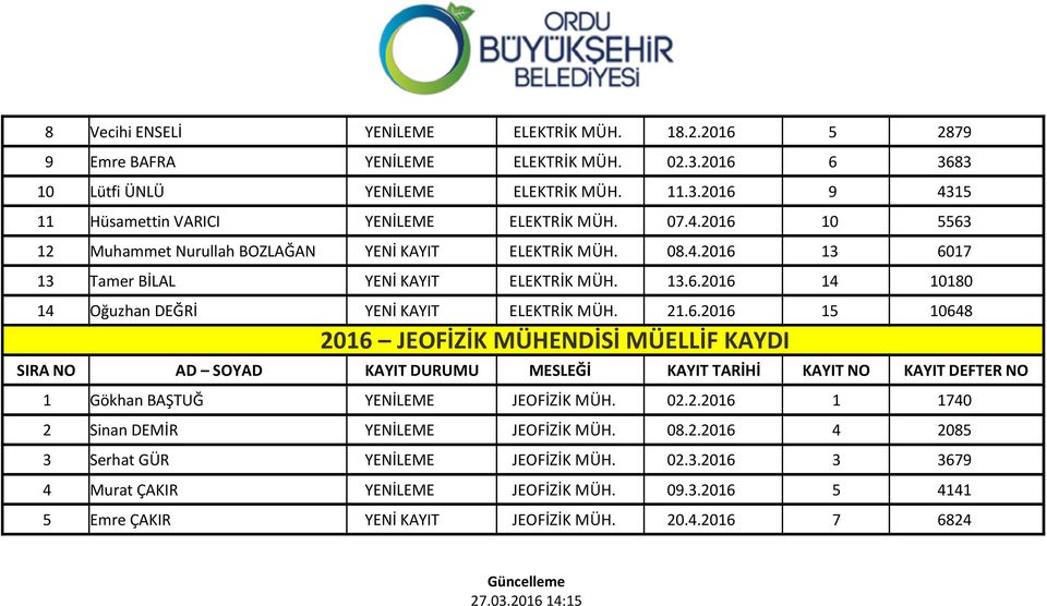 21.6.2016 15 10648 2016 JEOFİZİK MÜHENDİSİ MÜELLİF KAYDI 1 Gökhan BAŞTUĞ YENİLEME JEOFİZİK MÜH. 02.2.2016 1 1740 2 Sinan DEMİR YENİLEME JEOFİZİK MÜH. 08.2.2016 4 2085 3 Serhat GÜR YENİLEME JEOFİZİK MÜH.