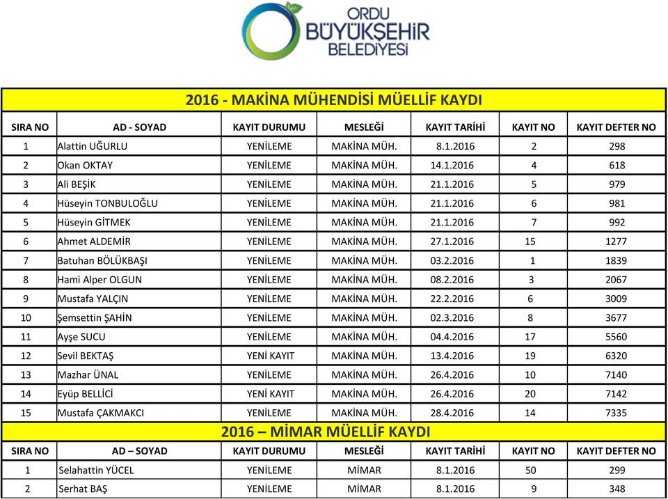 27.1.2016 15 1277 7 Batuhan BÖLÜKBAŞI YENİLEME MAKİNA MÜH. 03.2.2016 1 1839 8 Hami Alper OLGUN YENİLEME MAKİNA MÜH. 08.2.2016 3 2067 9 Mustafa YALÇIN YENİLEME MAKİNA MÜH. 22.2.2016 6 3009 10 Şemsettin ŞAHİN YENİLEME MAKİNA MÜH.