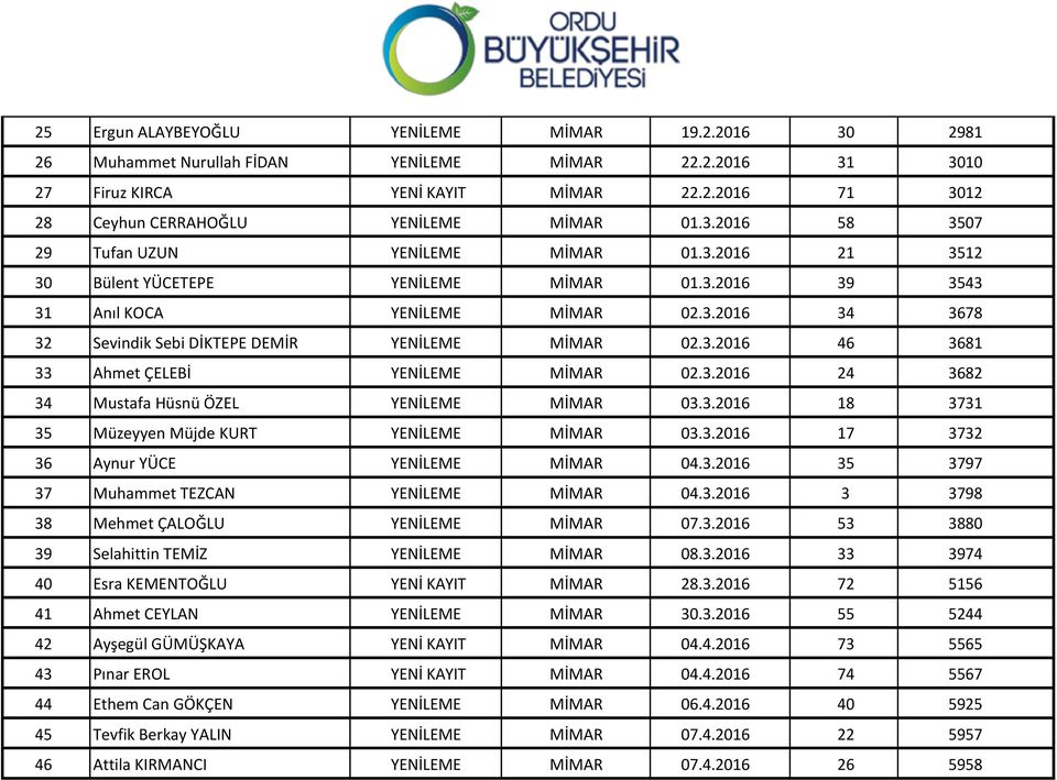 3.2016 46 3681 33 Ahmet ÇELEBİ YENİLEME MİMAR 02.3.2016 24 3682 34 Mustafa Hüsnü ÖZEL YENİLEME MİMAR 03.3.2016 18 3731 35 Müzeyyen Müjde KURT YENİLEME MİMAR 03.3.2016 17 3732 36 Aynur YÜCE YENİLEME MİMAR 04.