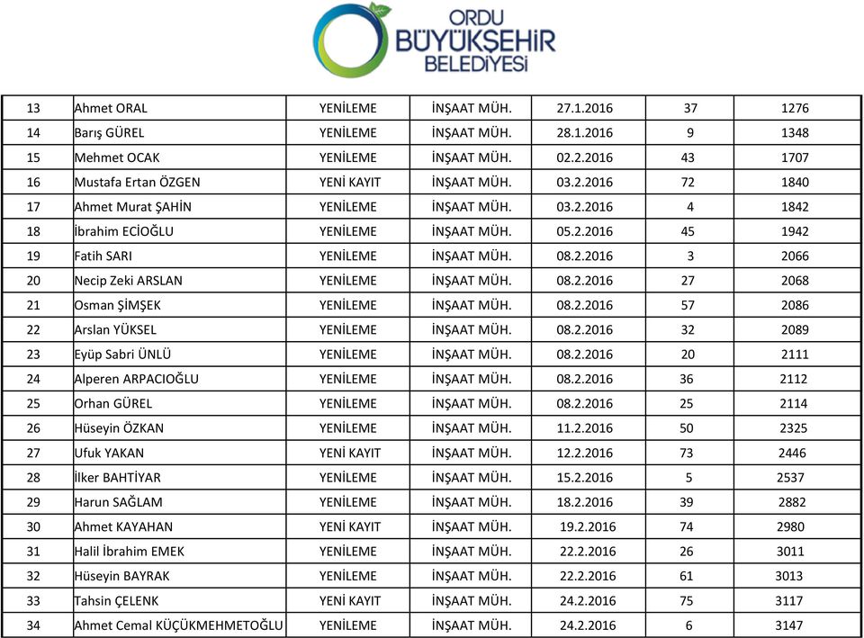 08.2.2016 27 2068 21 Osman ŞİMŞEK YENİLEME İNŞAAT MÜH. 08.2.2016 57 2086 22 Arslan YÜKSEL YENİLEME İNŞAAT MÜH. 08.2.2016 32 2089 23 Eyüp Sabri ÜNLÜ YENİLEME İNŞAAT MÜH. 08.2.2016 20 2111 24 Alperen ARPACIOĞLU YENİLEME İNŞAAT MÜH.