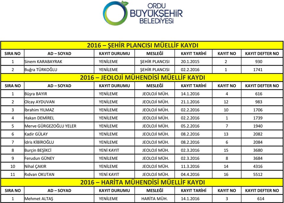 05.2.2016 7 1940 6 Kadir GÜLAY YENİLEME JEOLOJİ MÜH. 08.2.2016 13 2082 7 İdris KİBİROĞLU YENİLEME JEOLOJİ MÜH. 08.2.2016 6 2084 8 Burçin BEŞİKCİ YENİ KAYIT JEOLOJİ MÜH. 02.3.2016 15 3680 9 Ferudun GÜNEY YENİLEME JEOLOJİ MÜH.