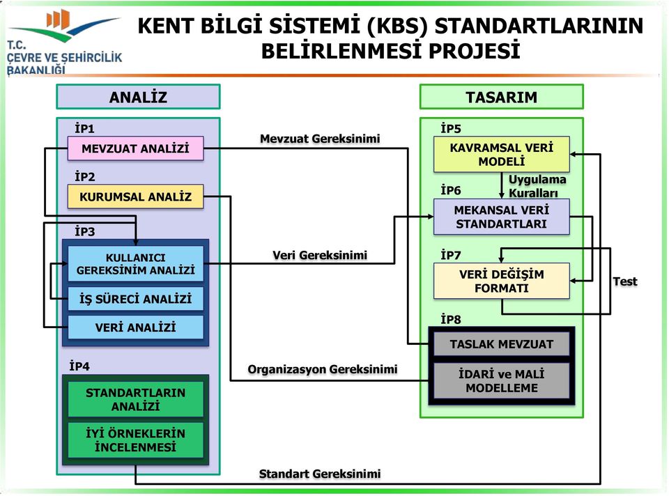 GEREKSİNİM ANALİZİ İŞ SÜRECİ ANALİZİ Veri Gereksinimi İP7 VERİ DEĞİŞİM FORMATI Test VERİ ANALİZİ İP8 TASLAK MEVZUAT