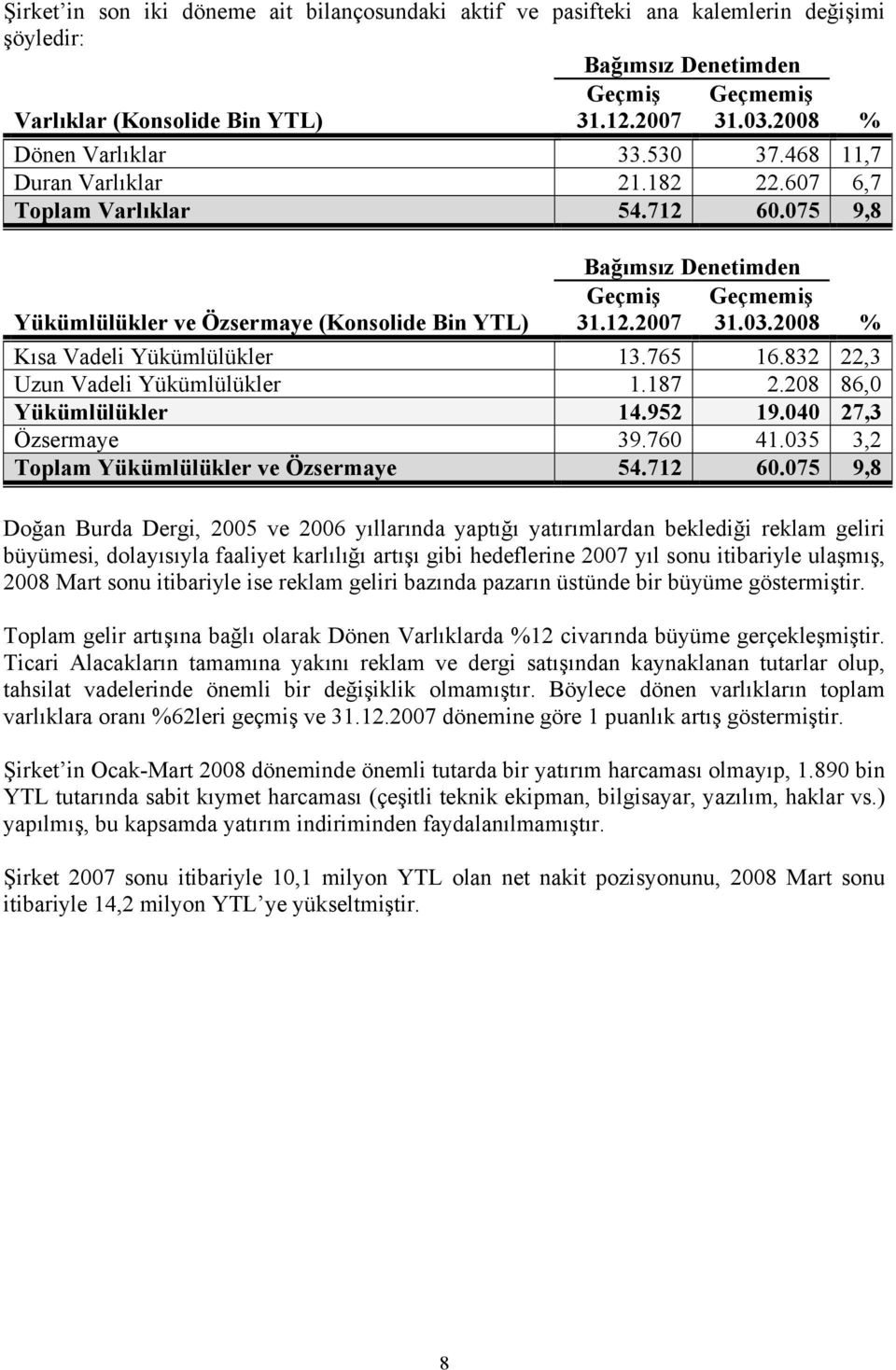 03.2008 % Kısa Vadeli Yükümlülükler 13.765 16.832 22,3 Uzun Vadeli Yükümlülükler 1.187 2.208 86,0 Yükümlülükler 14.952 19.040 27,3 Özsermaye 39.760 41.035 3,2 Toplam Yükümlülükler ve Özsermaye 54.