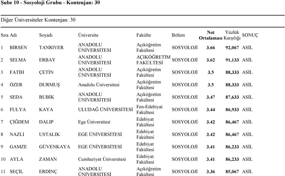 Üniversitesi 11 SEÇİL ERDİNÇ Not Yüzlük Ortalaması Karşılığı SONUÇ SOSYOLOJİ 3.66 92,067 ASİL SOSYOLOJİ 3.62 91,133 ASİL SOSYOLOJİ 3.5 88,333 ASİL SOSYOLOJİ 3.