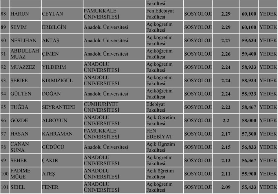 FEN EDEBİYAT Açık Ögretim Açık öğretim SOSYOLOJİ 2.29 60,100 YEDEK SOSYOLOJİ 2.29 60,100 YEDEK SOSYOLOJİ 2.27 59,633 YEDEK SOSYOLOJİ 2.26 59,400 YEDEK SOSYOLOJİ 2.24 58,933 YEDEK SOSYOLOJİ 2.