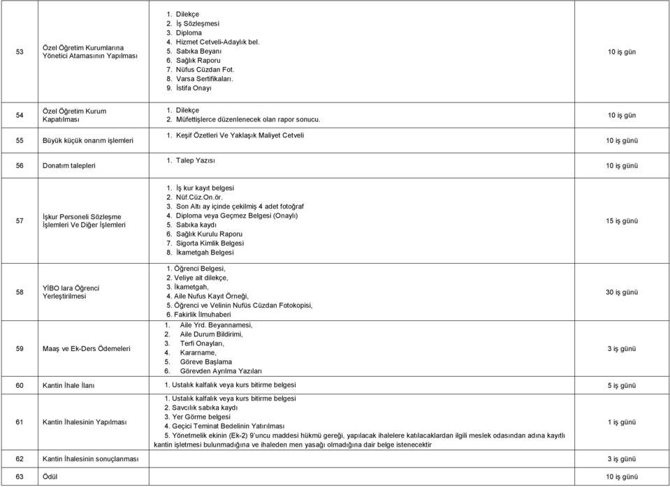 Keşif Özetleri Ve Yaklaşık Maliyet Cetveli 10 iş günü 56 Donatım talepleri 1. Talep Yazısı 10 iş günü 57 İşkur Personeli Sözleşme İşlemleri Ve Diğer İşlemleri 1. İş kur kayıt belgesi 2. Nüf.Cüz.On.ör.