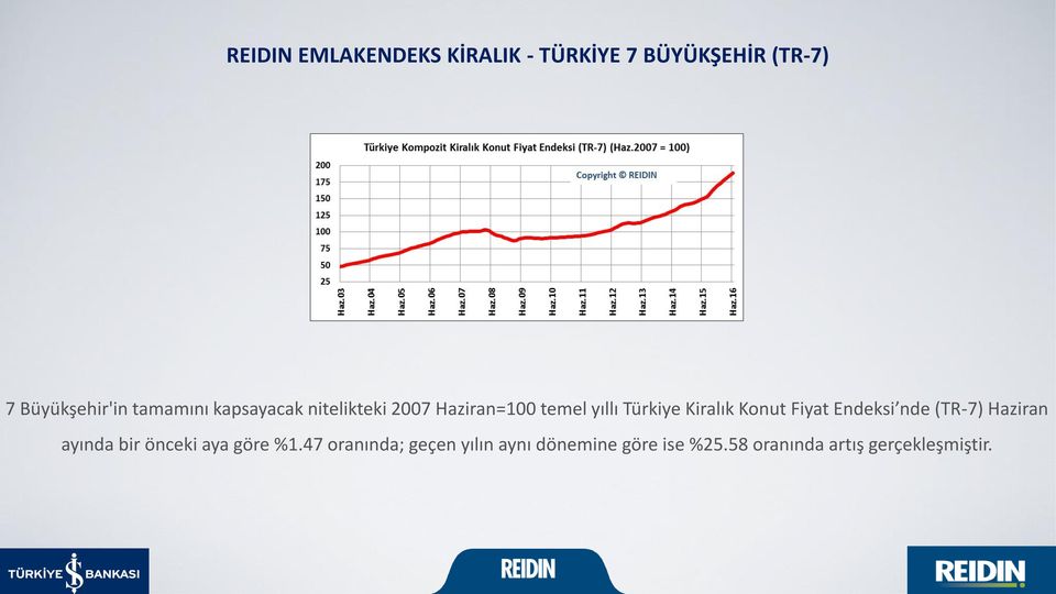 Konut Fiyat Endeksi nde (TR-7) Haziran ayında bir önceki aya göre %1.