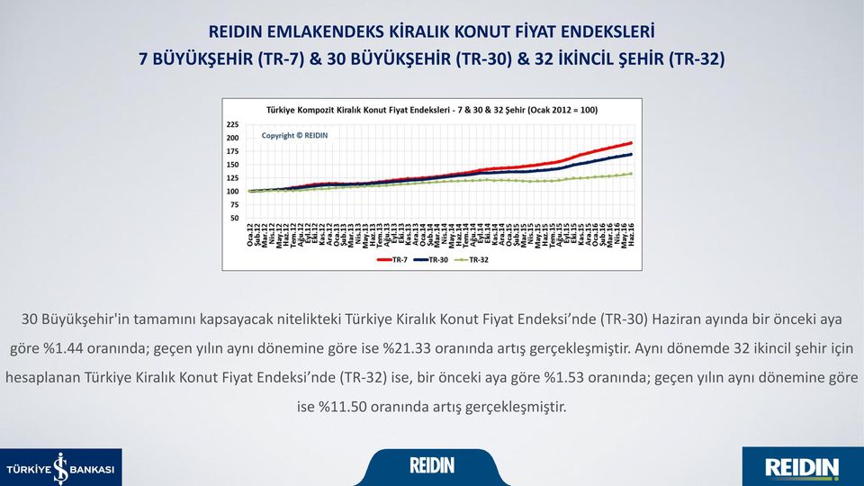 44 oranında; geçen yılın aynı dönemine göre ise %21.33 oranında artış gerçekleşmiştir.