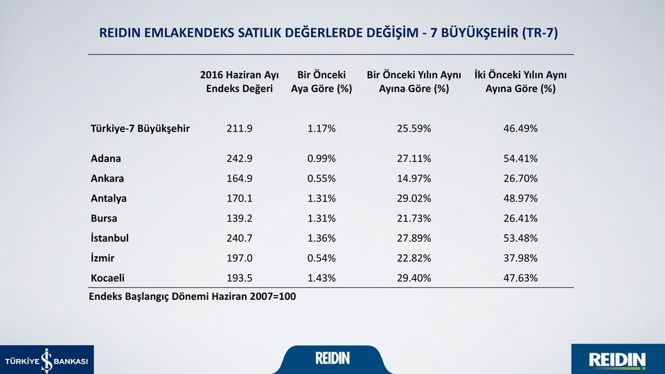 9 0.99% 27.11% 54.41% Ankara 164.9 0.55% 14.97% 26.70% Antalya 170.1 1.31% 29.02% 48.97% Bursa 139.2 1.31% 21.73% 26.
