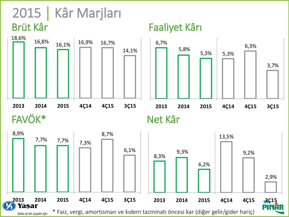 2015 4Ç14 4Ç15 3Ç15 Net Kâr 13,5% 9,3% 9,2% 8,3% 6,2% 2,9% 2013 2014 2015 4Ç14 4Ç15 3Ç15 2013