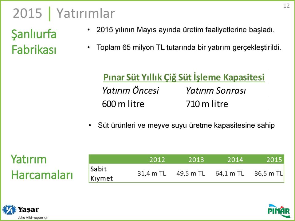12 Pınar Süt Yıllık Çiğ Süt İşleme Kapasitesi Yatırım Öncesi Yatırım Sonrası 600 m litre 710 m