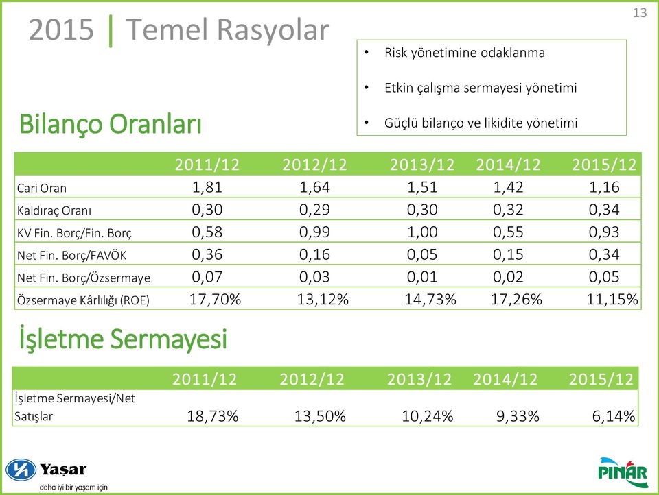 Borç 0,58 0,99 1,00 0,55 0,93 Net Fin. Borç/FAVÖK 0,36 0,16 0,05 0,15 0,34 Net Fin.