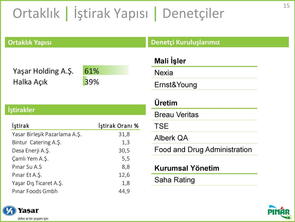 Ş. 30,5 Çamlı Yem A.Ş. 5,5 Pınar Su A.S 8,8 Pınar Et A.Ş. 12,6 Yaşar Dış Ticaret A.Ş. 1,8 Pınar Foods Gmbh 44,9