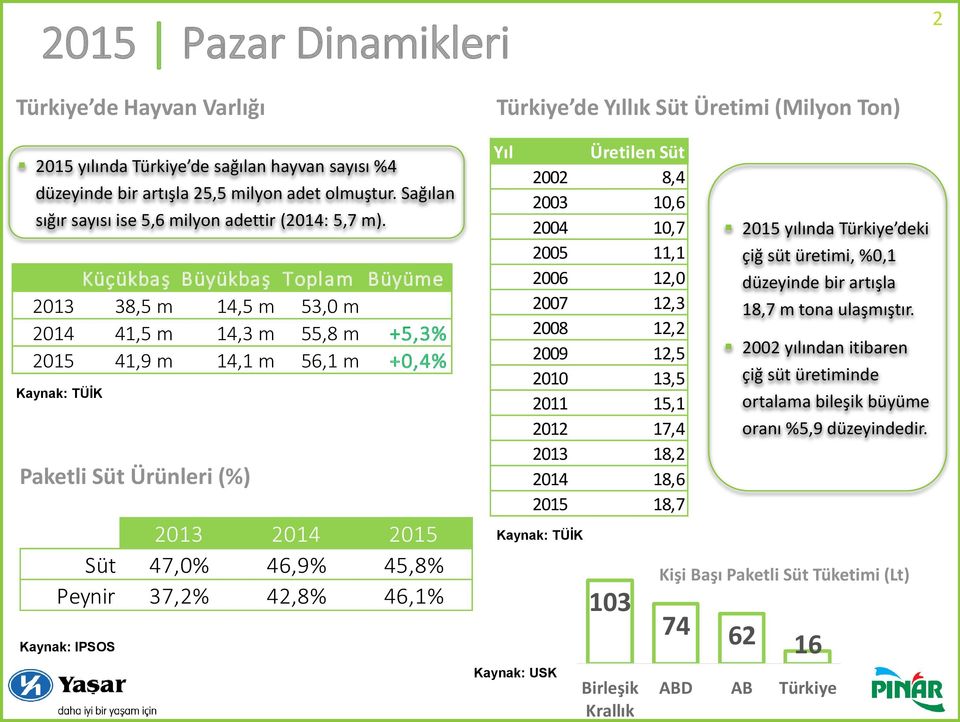 Küçükbaş Büyükbaş Toplam Büyüme 2013 38,5 m 14,5 m 53,0 m 2014 41,5 m 14,3 m 55,8 m +5,3% 2015 41,9 m 14,1 m 56,1 m +0,4% Kaynak: TÜİK Paketli Süt Ürünleri (%) 2013 2014 2015 Süt 47,0% 46,9% 45,8%