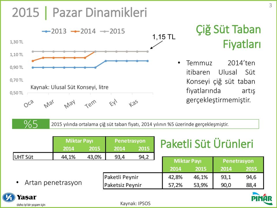 3 2015 yılında ortalama çiğ süt taban fiyatı, 2014 yılının %5 üzerinde gerçekleşmiştir.