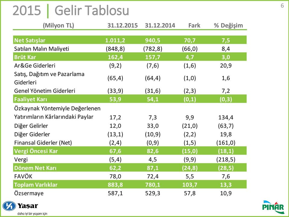 1,6 Genel Yönetim Giderleri (33,9) (31,6) (2,3) 7,2 Faaliyet Karı 53,9 54,1 (0,1) (0,3) Özkaynak Yöntemiyle Değerlenen Yatırımların Kârlarındaki Paylar 17,2 7,3 9,9 134,4 Diğer Gelirler 12,0 33,0