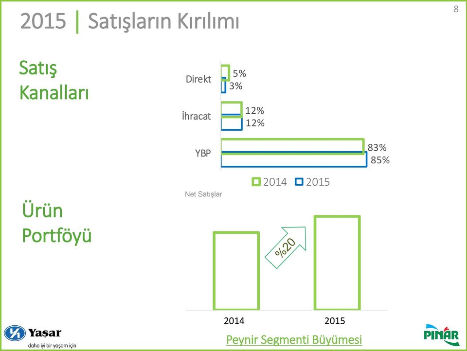 YBP 83% 85% Ürün Portföyü Net Satışlar