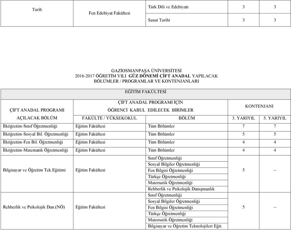 Öğretmenliği Eğitim Fakültesi Tüm Bölümler 4 4 İlköğretim-Matematik Öğretmenliği Eğitim Fakültesi Tüm Bölümler 4 4 Bilgisayar ve Öğretim Tek.Eğitimi Rehberlik ve Psikolojik Dan.