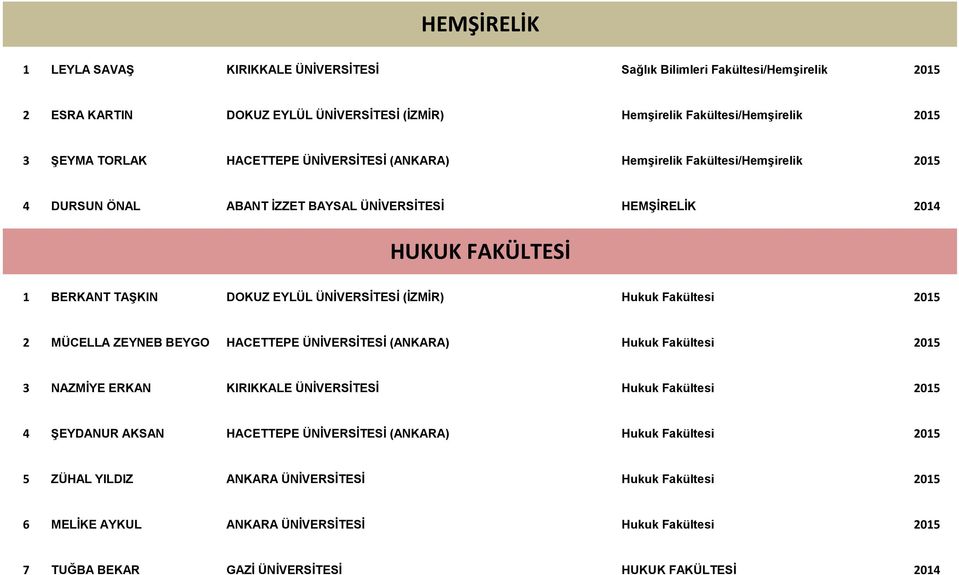 (İZMİR) Hukuk Fakültesi 2 MÜCELLA ZEYNEB BEYGO HACETTEPE ÜNİVERSİTESİ (ANKARA) Hukuk Fakültesi 3 NAZMİYE ERKAN KIRIKKALE ÜNİVERSİTESİ Hukuk Fakültesi 4 ŞEYDANUR AKSAN HACETTEPE