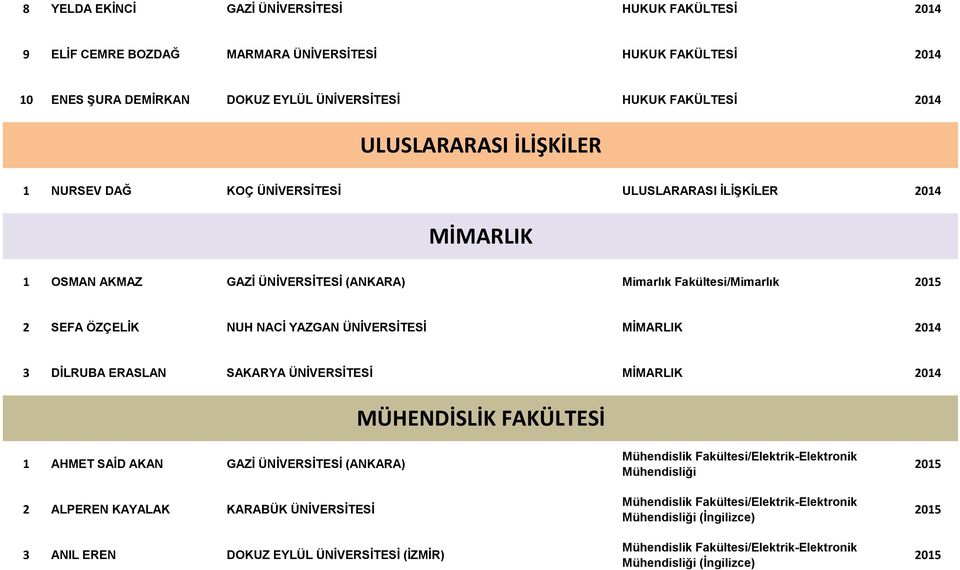 Fakültesi/Mimarlık 2 SEFA ÖZÇELİK NUH NACİ YAZGAN ÜNİVERSİTESİ MİMARLIK 2014 3 DİLRUBA ERASLAN SAKARYA ÜNİVERSİTESİ MİMARLIK 2014 MÜHENDİSLİK FAKÜLTESİ 1 AHMET SAİD