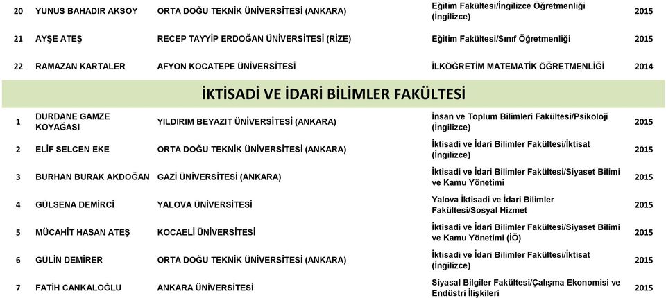 Fakültesi/Psikoloji (İngilizce) 2 ELİF SELCEN EKE ORTA DOĞU TEKNİK ÜNİVERSİTESİ (ANKARA) 3 BURHAN BURAK AKDOĞAN GAZİ ÜNİVERSİTESİ (ANKARA) 4 GÜLSENA DEMİRCİ YALOVA ÜNİVERSİTESİ 5 MÜCAHİT HASAN ATEŞ