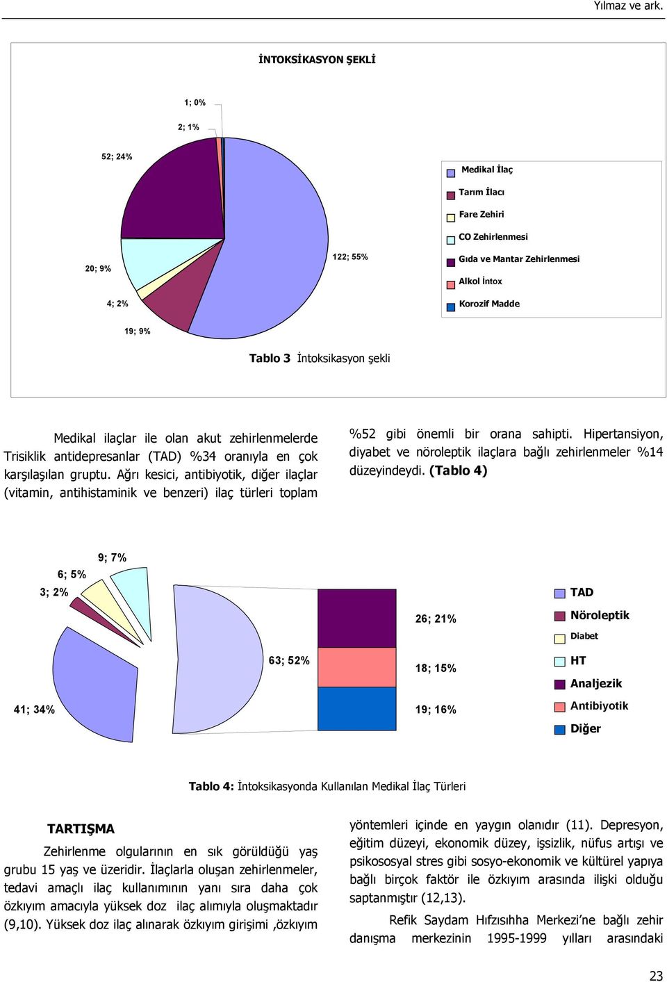 şekli Medikal ilaçlar ile olan akut zehirlenmelerde Trisiklik antidepresanlar (TAD) %34 oranıyla en çok karşılaşılan gruptu.