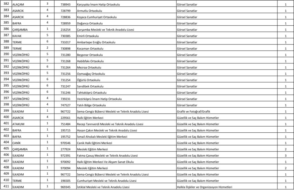 731017 Ambartepe Eroğlu Ortaokulu Görsel Sanatlar 1 389 TERME 2 730898 Kocaman Ortaokulu Görsel Sanatlar 1 390 VEZİRKÖPRÜ 5 731280 Beşpınar Ortaokulu Görsel Sanatlar 1 391 VEZİRKÖPRÜ 5 731268