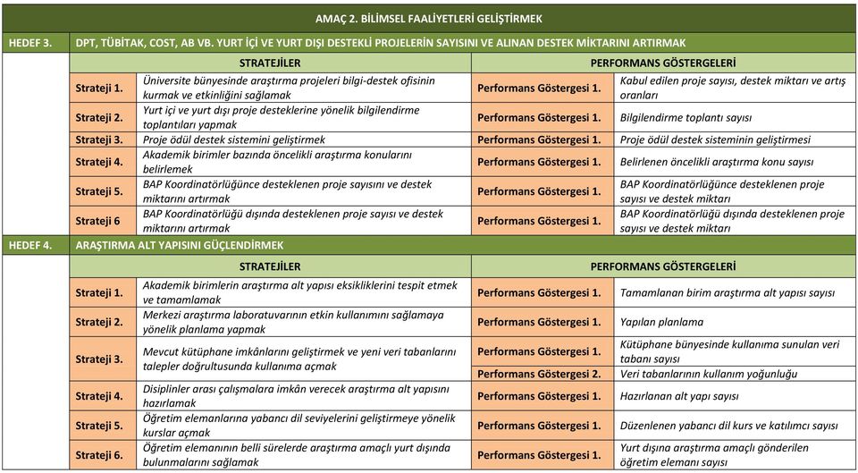 Üniversite bünyesinde araştırma projeleri bilgi-destek ofisinin Kabul edilen proje sayısı, destek miktarı ve artış kurmak ve etkinliğini sağlamak oranları Strateji 2.