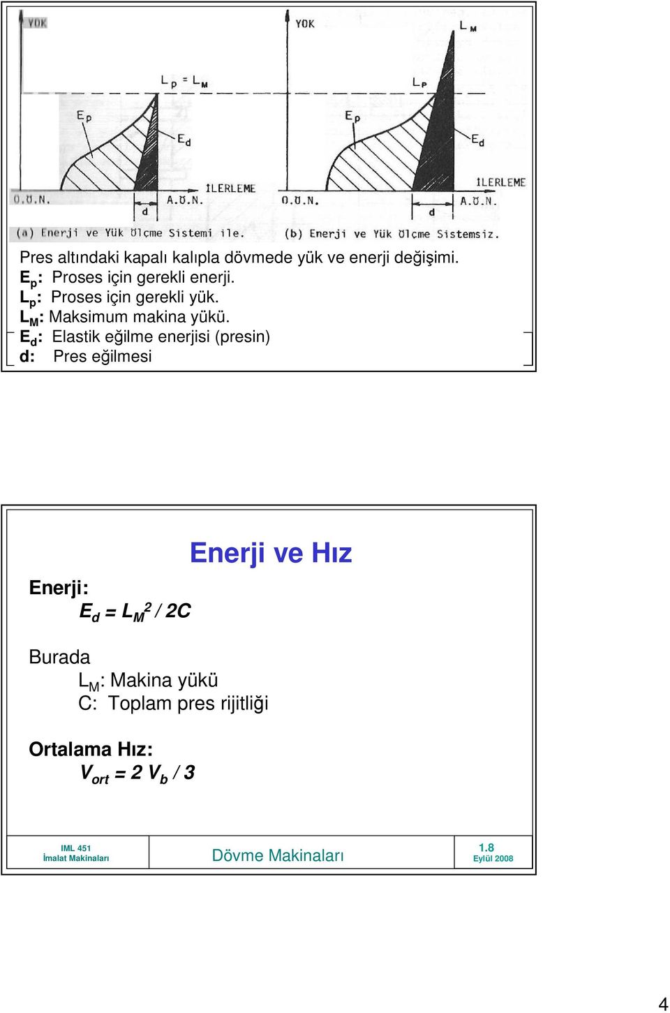 L M : Maksimum makina yükü. E d : Elastik eğilme enerjisi (presin) 1.