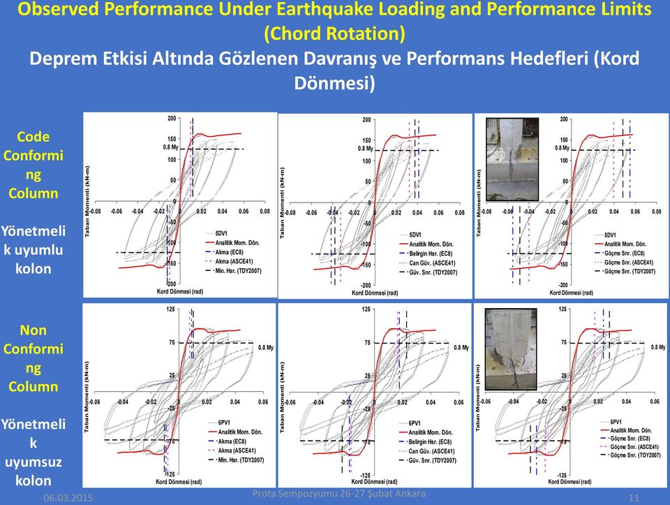 (TDY2007) -100-150 -0.04-0.02 0.02 0.04 0.06-75 -125 Kord Dönmesi (rad) 6PV1 Analitik Mom. Dön. Akma (EC8) Akma (ASCE41) Min. Hsr. (TDY2007) -0.06-0.02 0.02 0.04 0.06 0.08 5DV1 Analitik Mom. Dön. Göçme Snr.