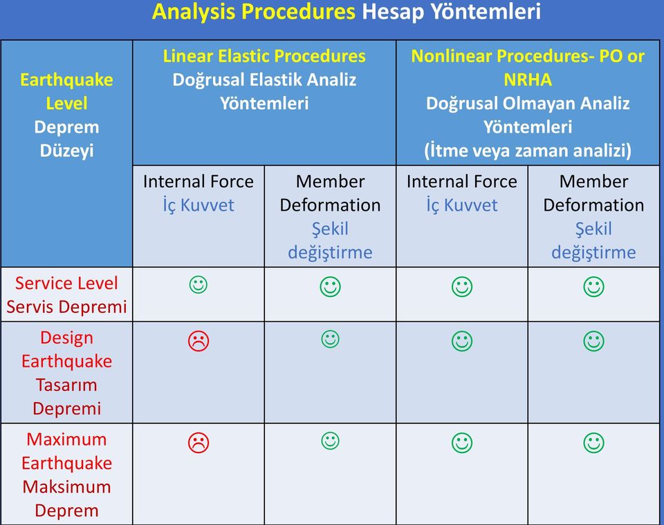 Kuvvet Member Deformation Şekil değiştirme Nonlinear Procedures- PO or NRHA Doğrusal Olmayan Analiz Yöntemleri (İtme veya