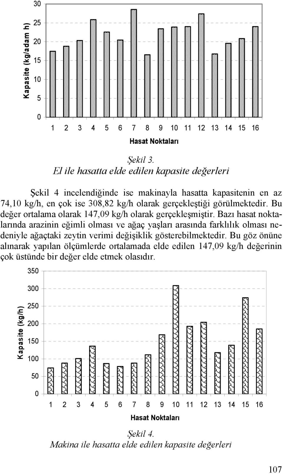 Bu değer ortalama olarak 147,09 kg/h olarak gerçekleşmiştir.