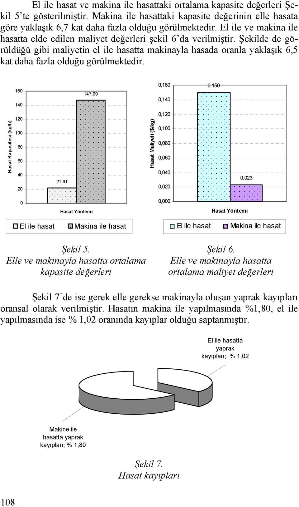 Şekilde de görüldüğü gibi maliyetin el ile hasatta makinayla hasada oranla yaklaşık 6,5 kat daha fazla olduğu görülmektedir.