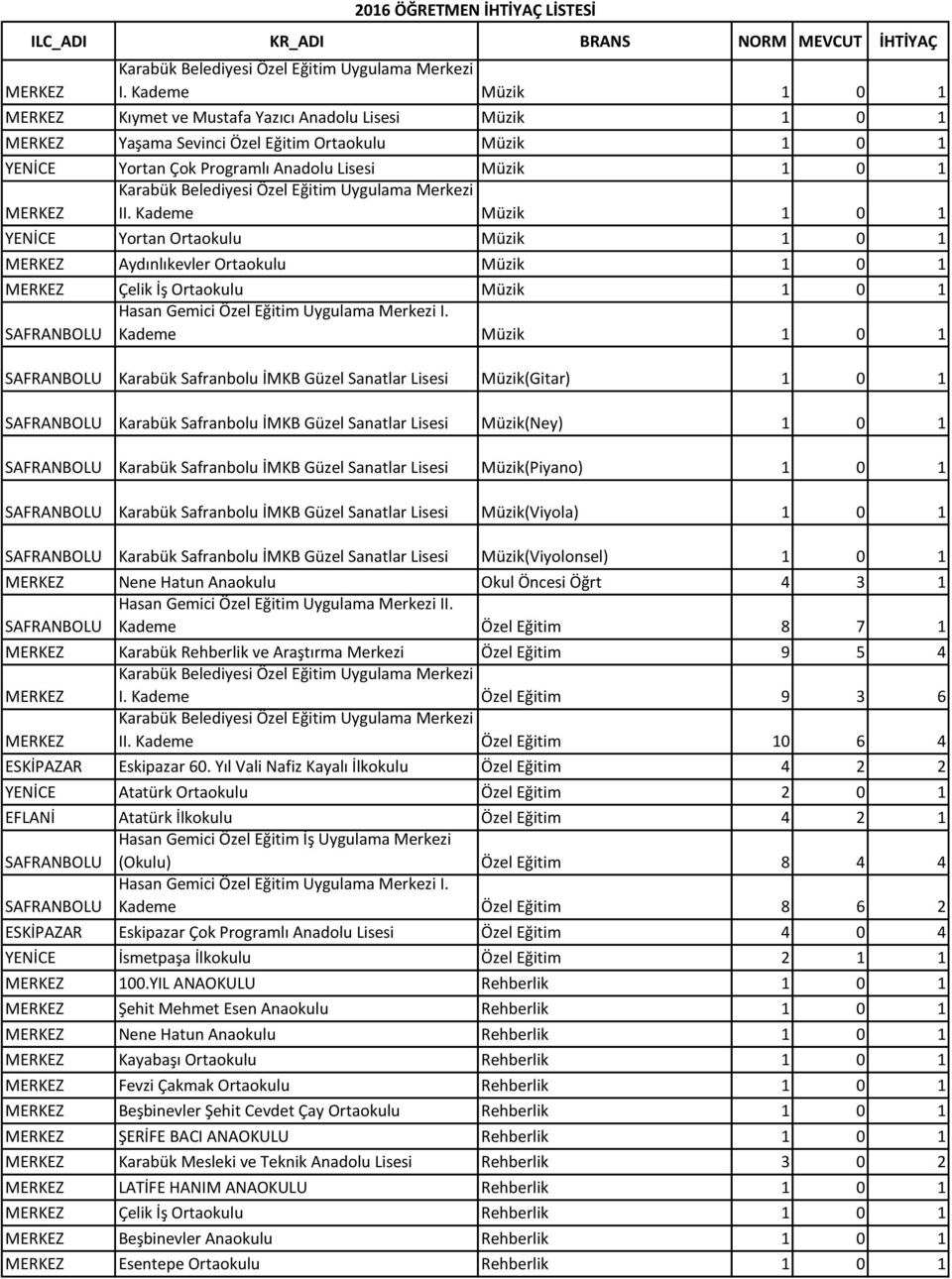 Kademe Müzik 1 0 1 Karabük Safranbolu İMKB Güzel Sanatlar Lisesi Müzik(Gitar) 1 0 1 Karabük Safranbolu İMKB Güzel Sanatlar Lisesi Müzik(Ney) 1 0 1 Karabük Safranbolu İMKB Güzel Sanatlar Lisesi