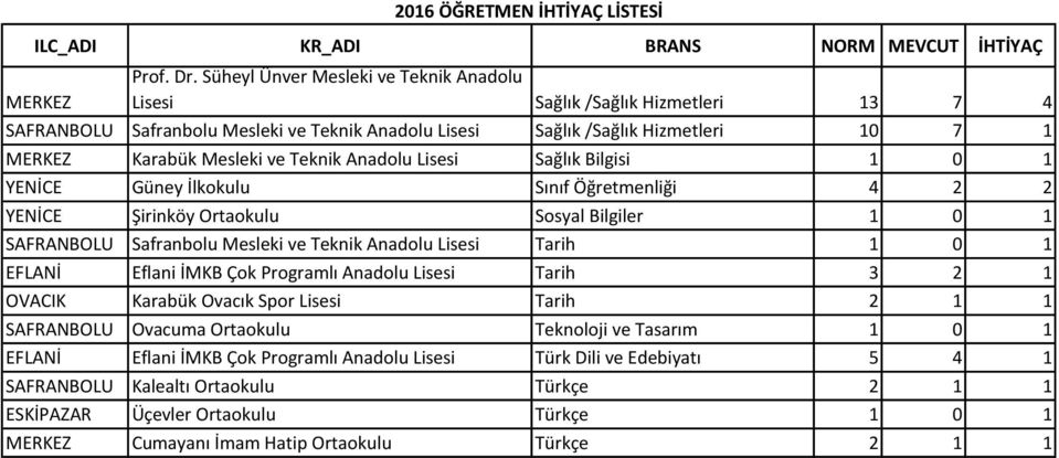 Teknik Anadolu Lisesi Sağlık Bilgisi 1 0 1 YENİCE Güney İlkokulu Sınıf Öğretmenliği 4 2 2 YENİCE Şirinköy Ortaokulu Sosyal Bilgiler 1 0 1 Safranbolu Mesleki ve Teknik Anadolu