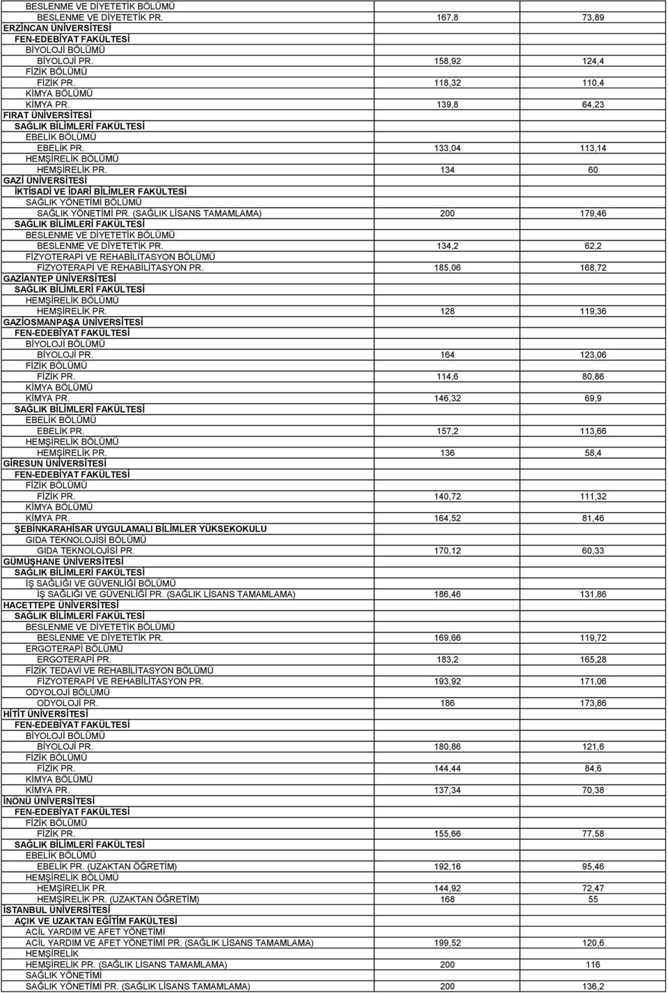 134,2 62,2 FİZYOTERAPİ VE REHABİLİTASYON PR. 185,06 168,72 GAZİANTEP ÜNİVERSİTESİ HEMŞİRELİK PR. 128 119,36 GAZİOSMANPAŞA ÜNİVERSİTESİ BİYOLOJİ PR. 164 123,06 FİZİK PR. 114,6 80,86 KİMYA PR.