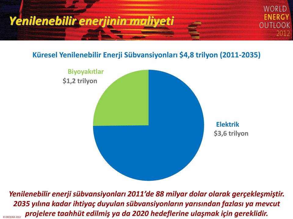 trilyon Yenilenebilir enerji sübvansiyonları 2011 de 88 milyar dolar olarak gerçekleşmiştir.