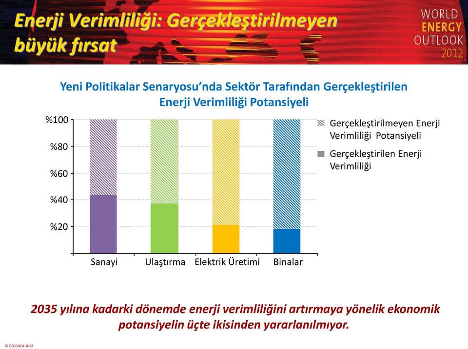 Potansiyeli Gerçekleştirilen Enerji Verimliliği Sanayi Ulaştırma Elektrik Üretimi Binalar 2035 yılına