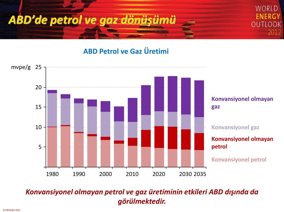petrol Konvansiyonel petrol 1980 1990 2000 2010 2020 2030 2035