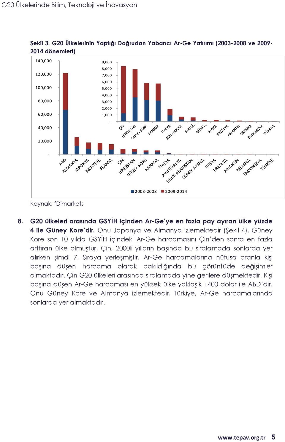 G2 ülkeleri arasında GSYİH içinden Ar-Ge ye en fazla pay ayıran ülke yüzde 4 ile Güney Kore dir. Onu Japonya ve Almanya izlemektedir (Şekil 4).