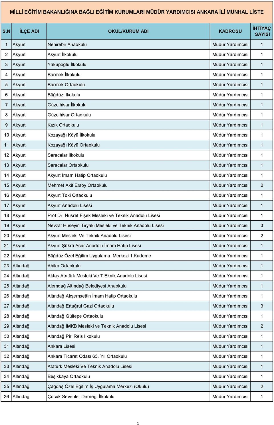 Müdür Yardımcısı 1 5 Akyurt Barmek Ortaokulu Müdür Yardımcısı 1 6 Akyurt Büğdüz İlkokulu Müdür Yardımcısı 1 7 Akyurt Güzelhisar İlkokulu Müdür Yardımcısı 1 8 Akyurt Güzelhisar Ortaokulu Müdür
