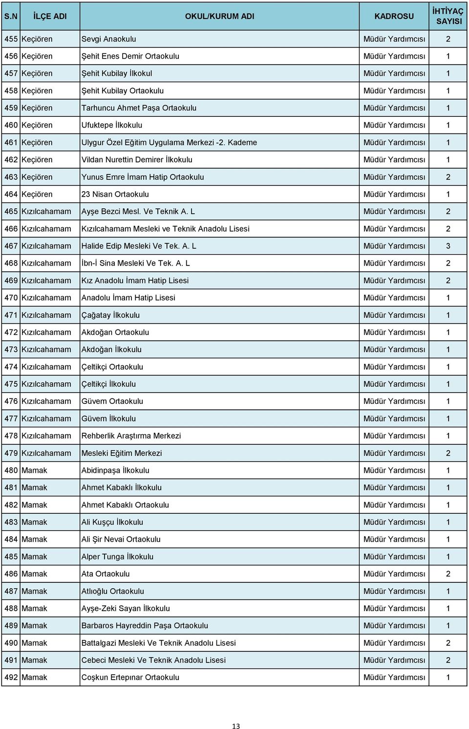 Kademe Müdür Yardımcısı 1 462 Keçiören Vildan Nurettin Demirer İlkokulu Müdür Yardımcısı 1 463 Keçiören Yunus Emre İmam Hatip Ortaokulu Müdür Yardımcısı 2 464 Keçiören 23 Nisan Ortaokulu Müdür