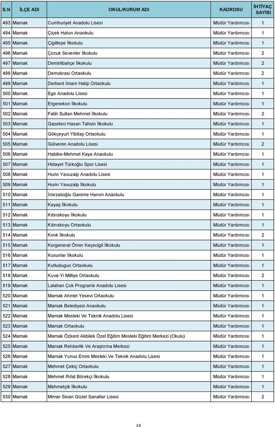Müdür Yardımcısı 1 501 Mamak Ergenekon İlkokulu Müdür Yardımcısı 1 502 Mamak Fatih Sultan Mehmet İlkokulu Müdür Yardımcısı 2 503 Mamak Gazeteci Hasan Tahsin İlkokulu Müdür Yardımcısı 1 504 Mamak