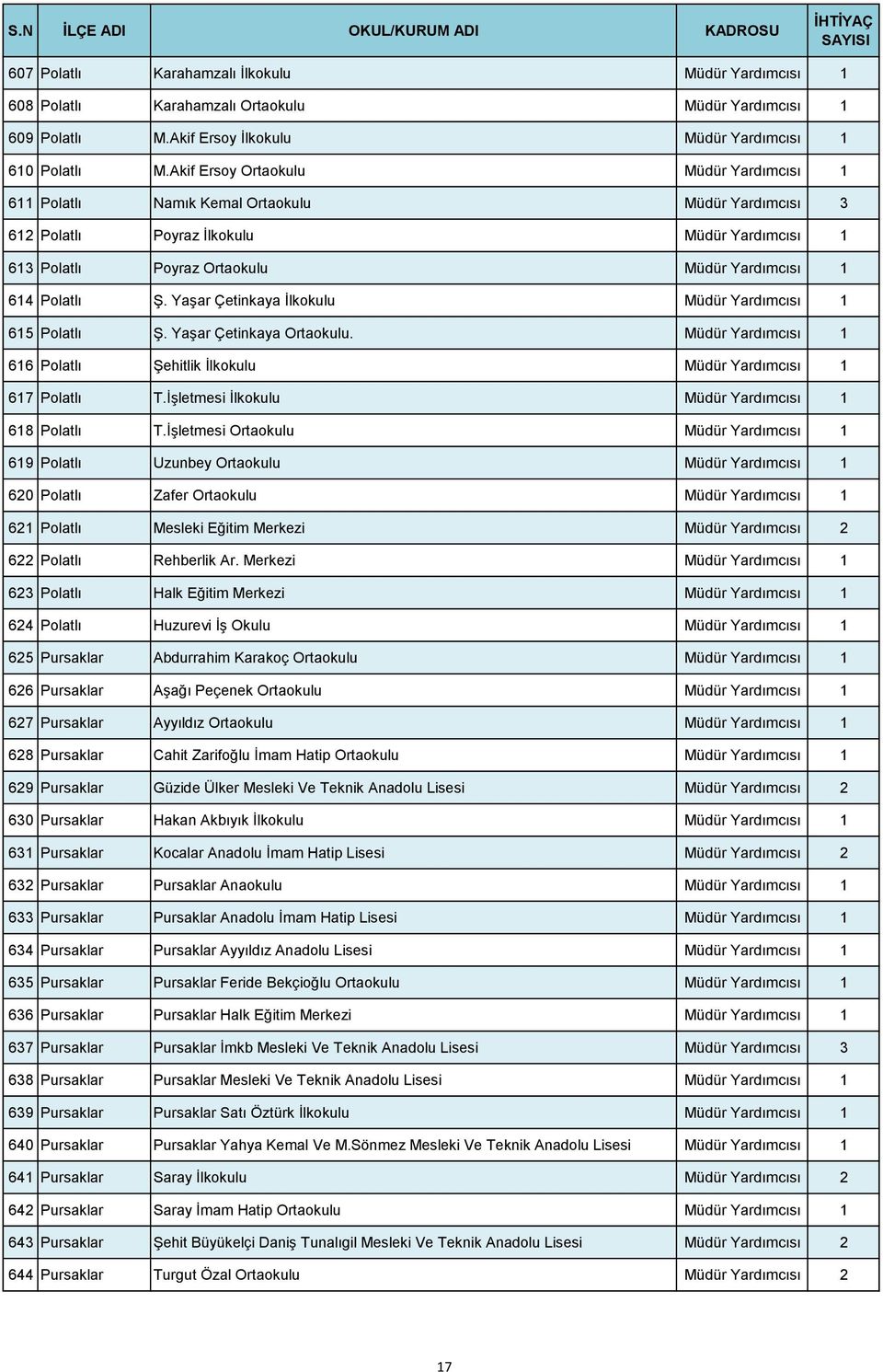 Ş. Yaşar Çetinkaya İlkokulu Müdür Yardımcısı 1 615 Polatlı Ş. Yaşar Çetinkaya Ortaokulu. Müdür Yardımcısı 1 616 Polatlı Şehitlik İlkokulu Müdür Yardımcısı 1 617 Polatlı T.