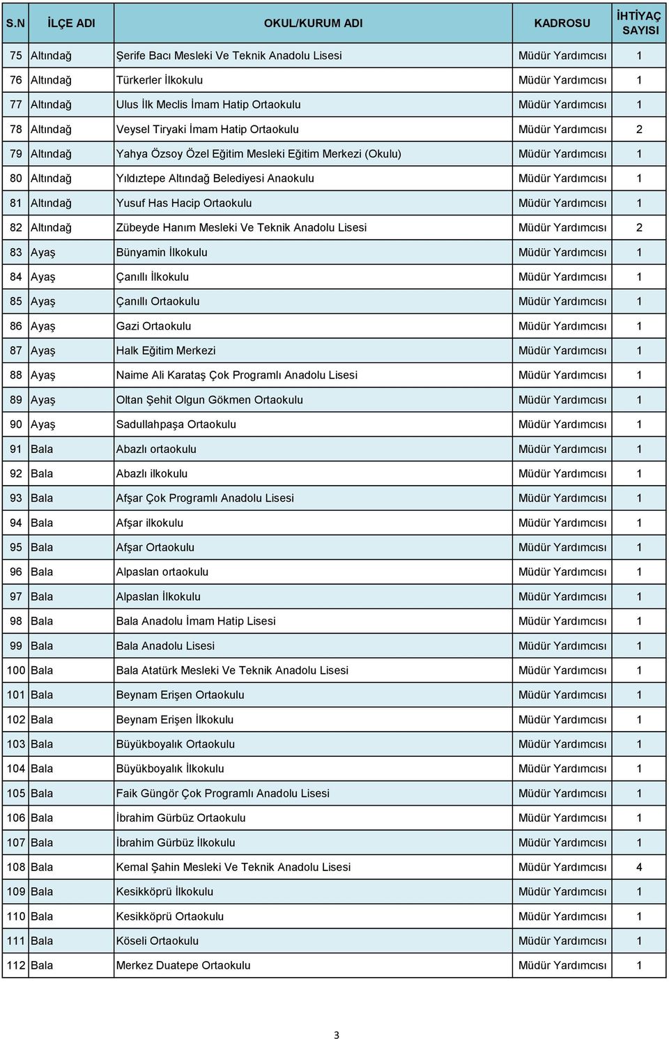 Anaokulu Müdür Yardımcısı 1 81 Altındağ Yusuf Has Hacip Ortaokulu Müdür Yardımcısı 1 82 Altındağ Zübeyde Hanım Mesleki Ve Teknik Anadolu Lisesi Müdür Yardımcısı 2 83 Ayaş Bünyamin İlkokulu Müdür