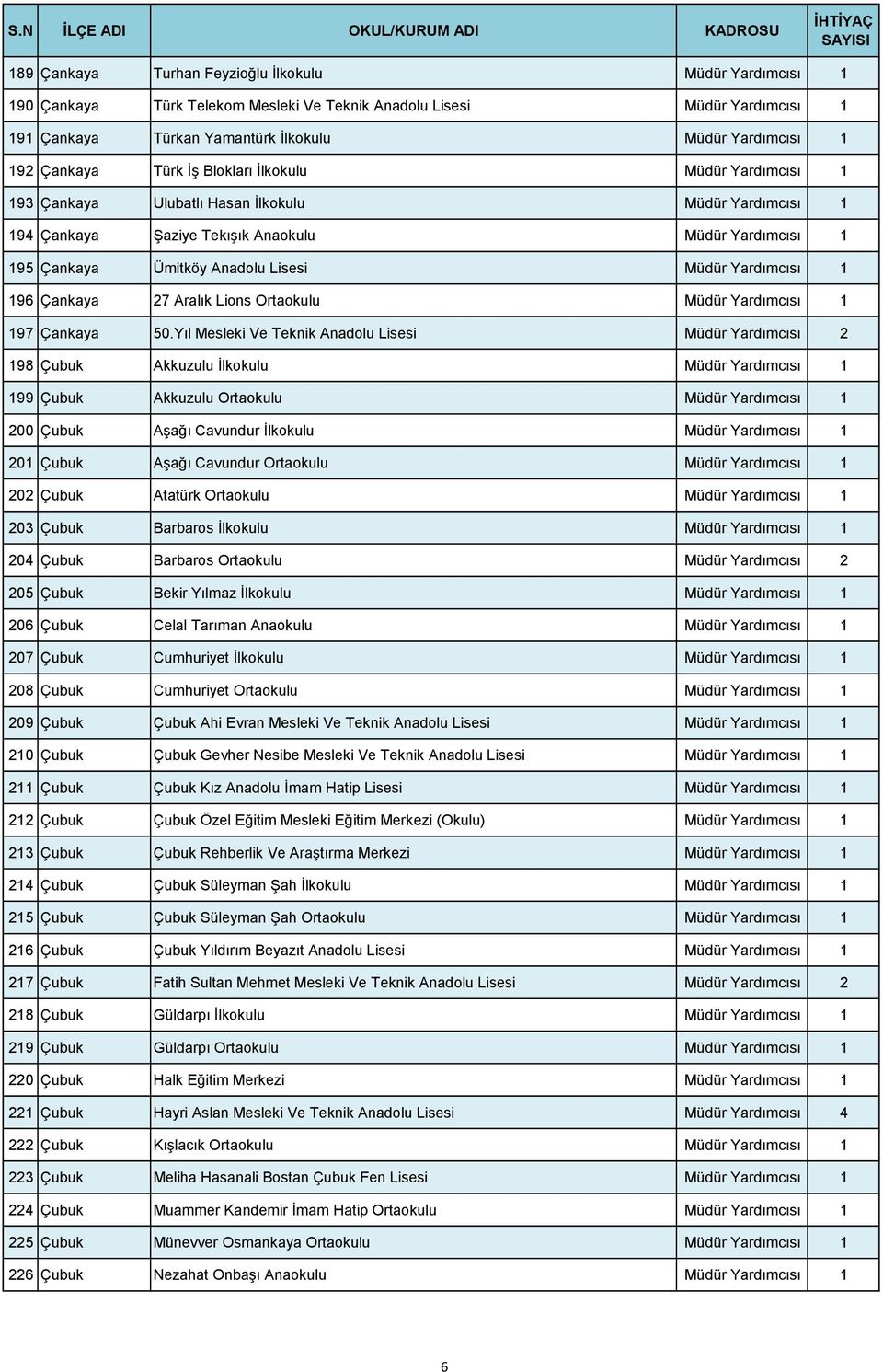 Müdür Yardımcısı 1 196 Çankaya 27 Aralık Lions Ortaokulu Müdür Yardımcısı 1 197 Çankaya 50.
