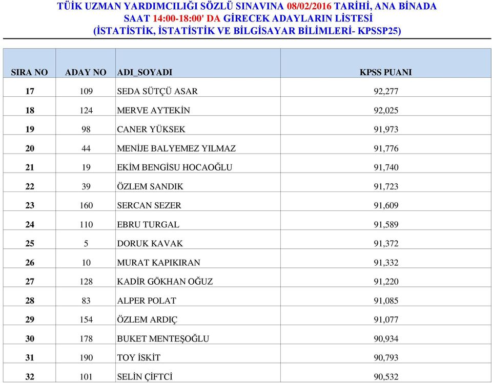 ÖZLEM SANDIK 91,723 23 160 SERCAN SEZER 91,609 24 110 EBRU TURGAL 91,589 25 5 DORUK KAVAK 91,372 26 10 MURAT KAPIKIRAN 91,332 27 128 KADİR